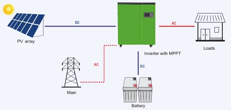 Complete 20kw Off Grid Solar System