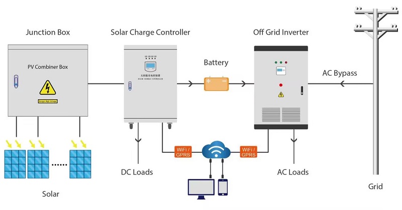 Off Grid Solar System